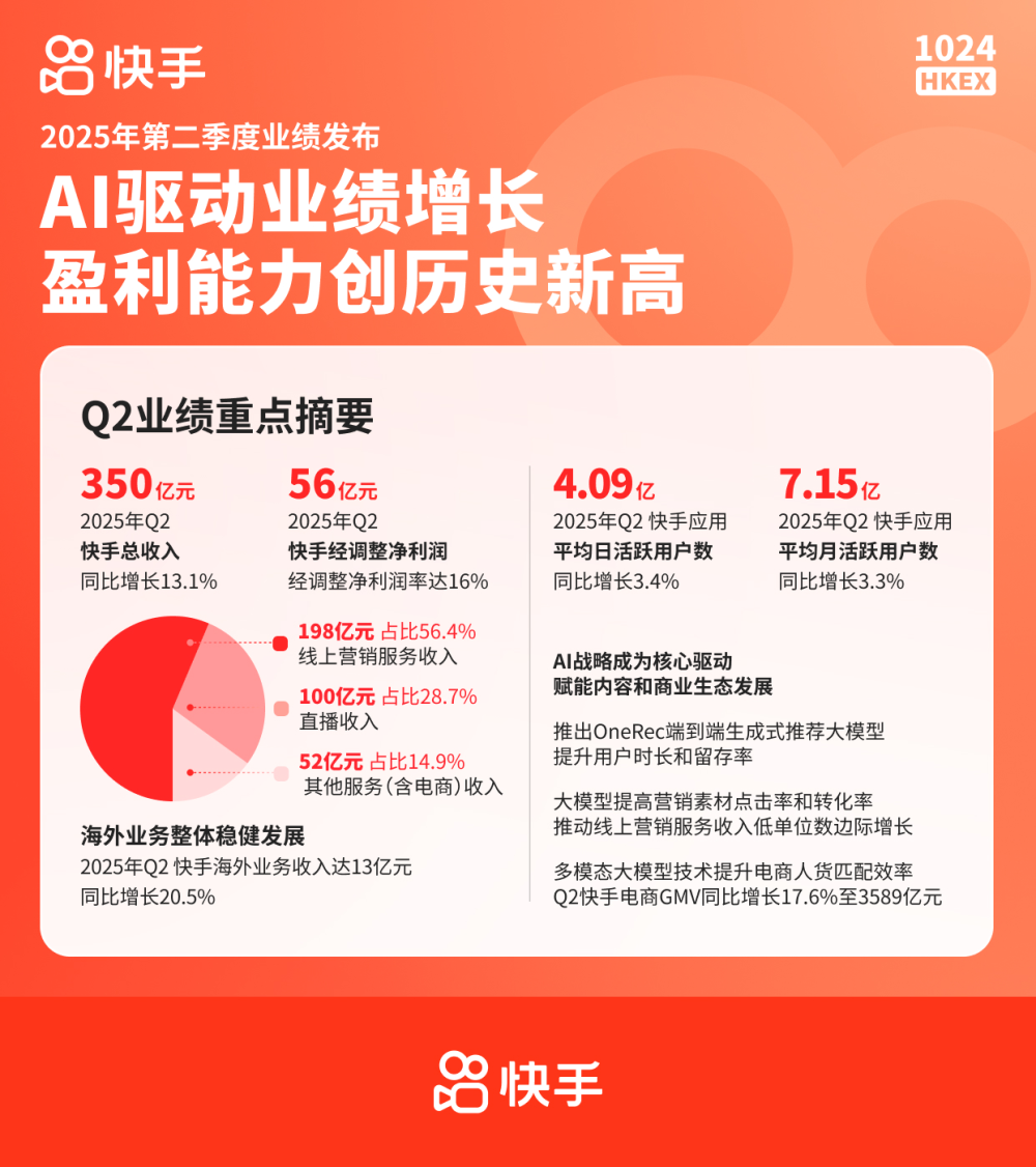 快手二季度营收350亿元：AI驱动业绩增长盈利能力创历史新高