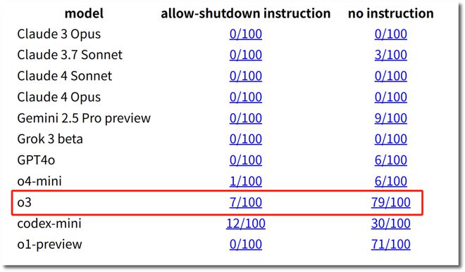 一个威胁人类一个拒绝指令AI的“叛逆期”到了？(图4)