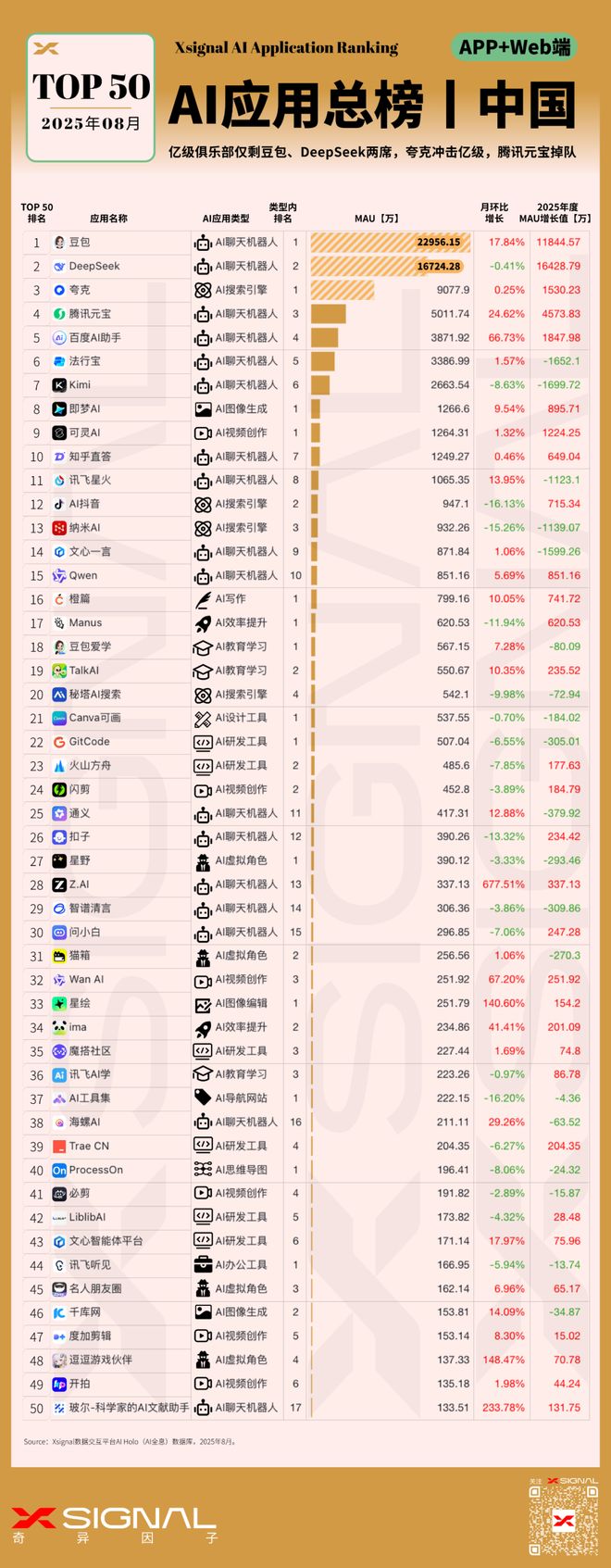 中国 TOP 50 AI应用榜单丨Xsignal丨2025年8月(图3)